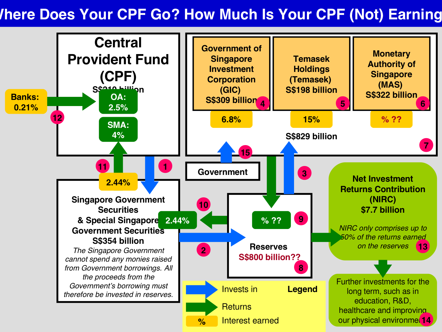 How Is Your CPF Money Being Used And Taken Away? | The Real Singapore