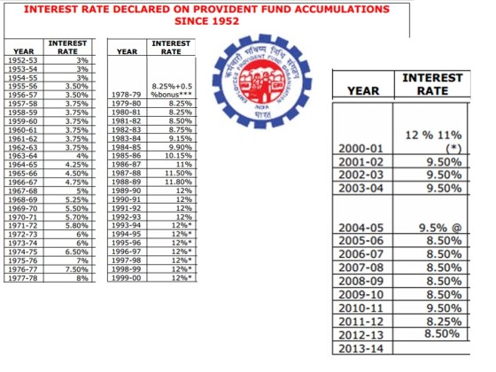 India EPF Interest Rates