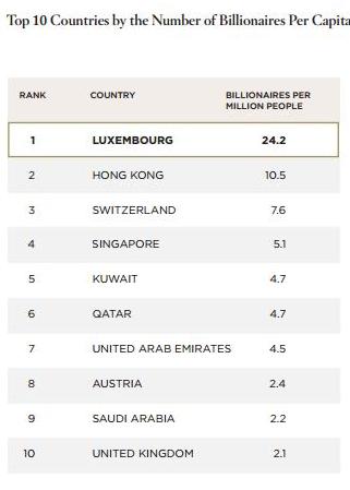 Top 10 Countries by the Number of Billionaires Per Capita cropped