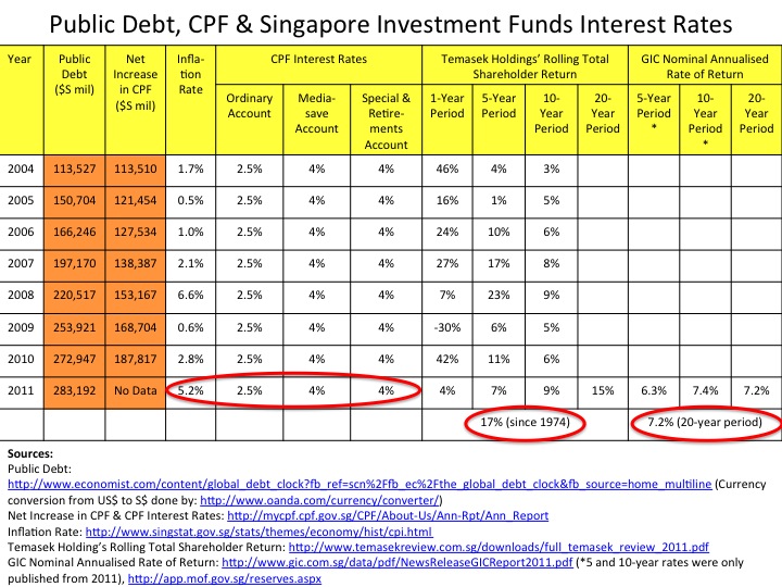 how-is-our-cpf-income-being-used-is-it-fair-equitable-the-heart
