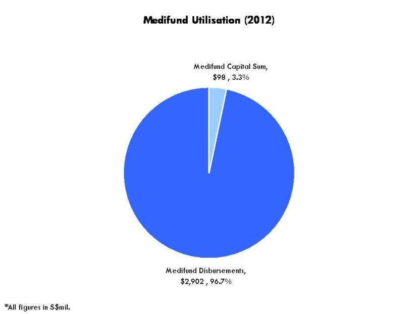 Chart 7 Medifund Utilisation 2012