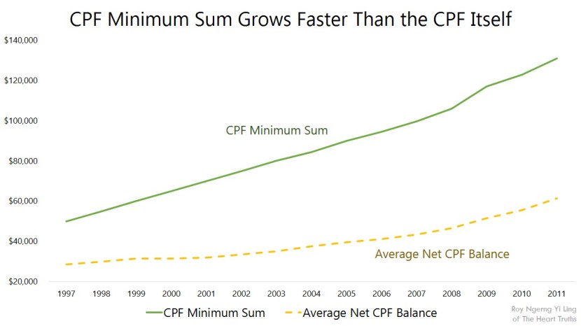CPF Minimum Sum Grows Faster Than the CPF Itself