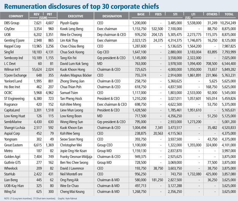 Remuneration disclosures of top 30 corporate chiefs-page-001