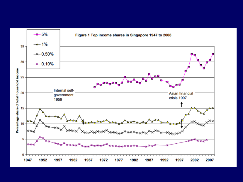 Top Income shares in Singapore 1947 to 2008