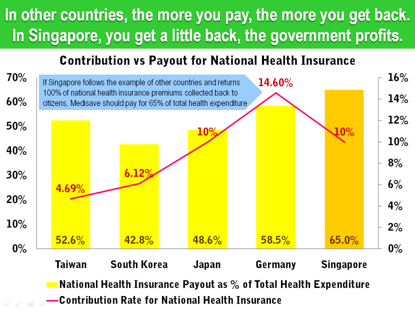 13 Singapore Health Insurance Contribution Rate vs Total Expenditure.png